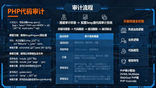 代碼審計(jì)入門 從開發(fā)到網(wǎng)絡(luò)安全的優(yōu)勢(shì)轉(zhuǎn)型與PHP漏洞審計(jì)實(shí)踐